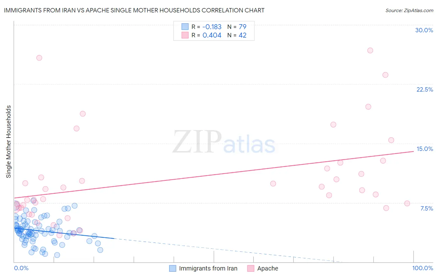 Immigrants from Iran vs Apache Single Mother Households