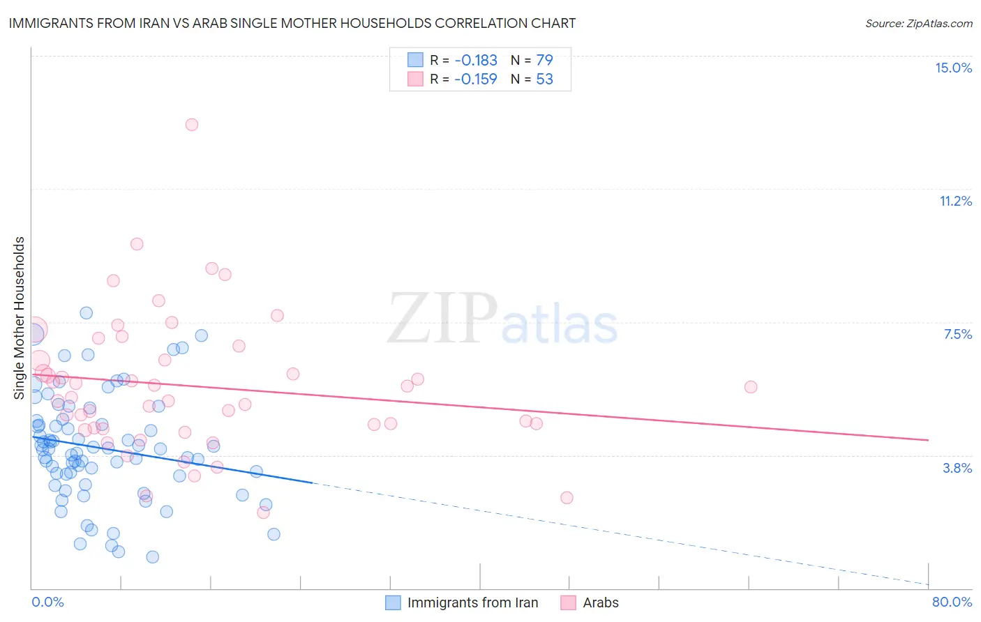 Immigrants from Iran vs Arab Single Mother Households