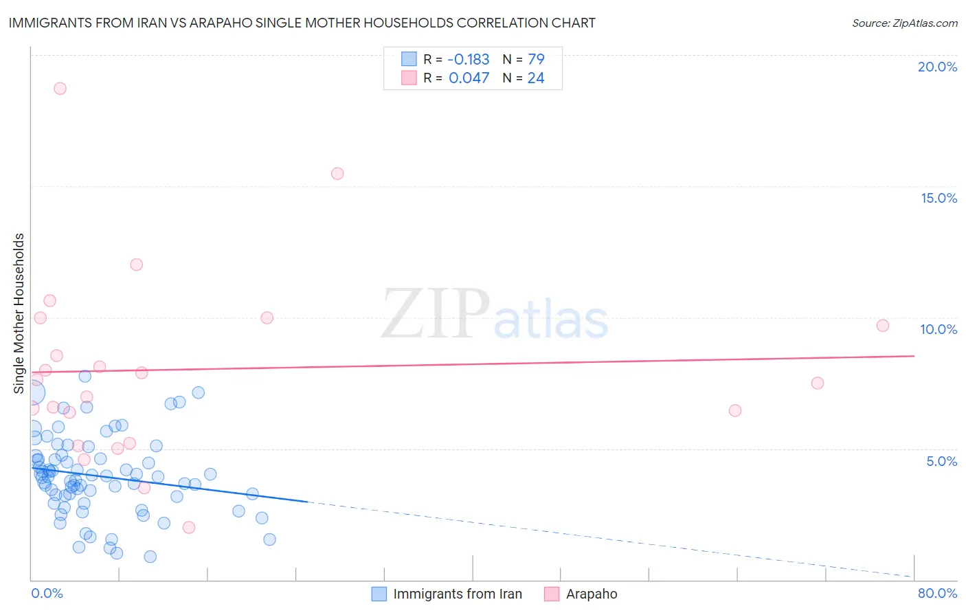 Immigrants from Iran vs Arapaho Single Mother Households