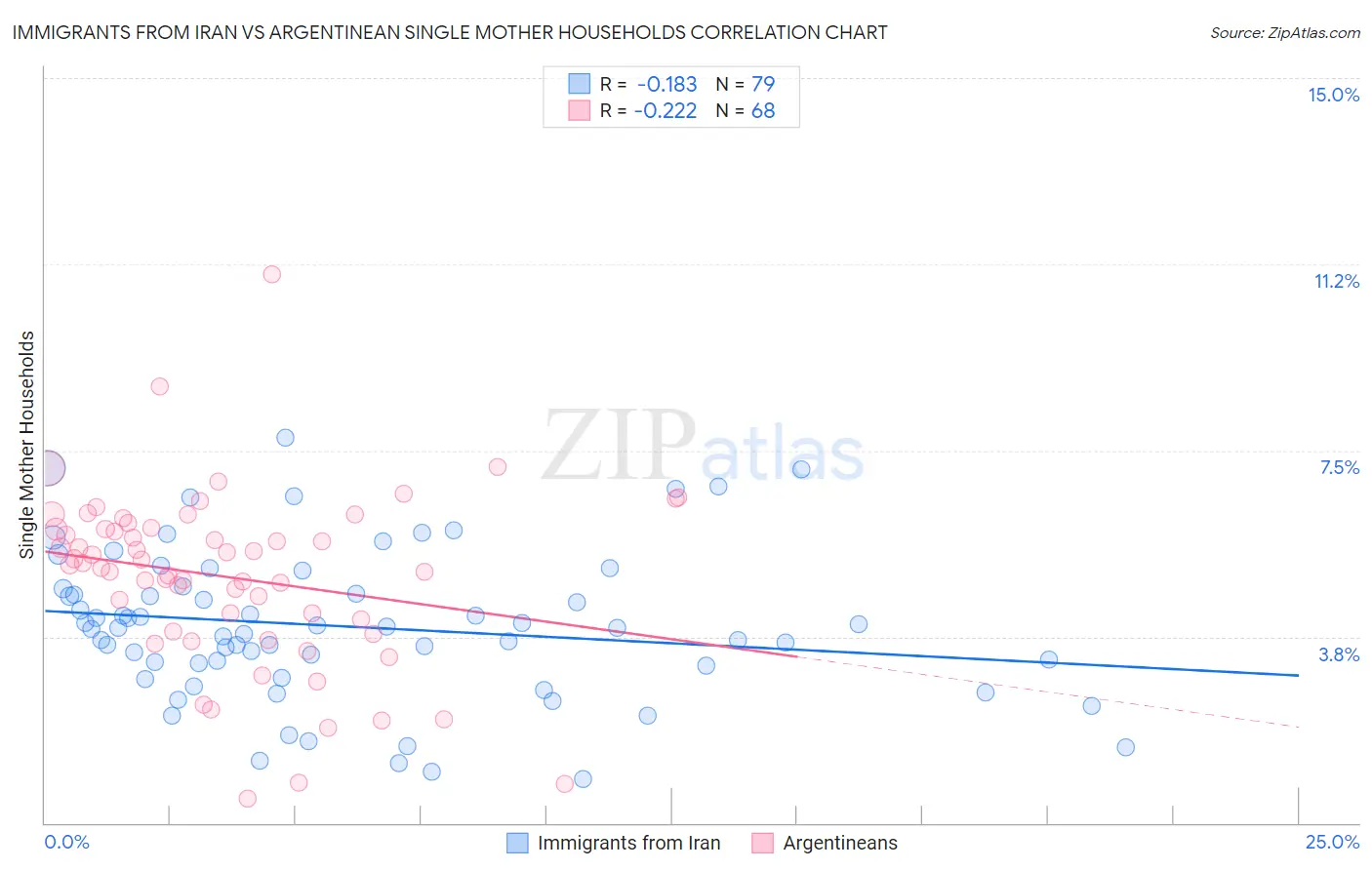 Immigrants from Iran vs Argentinean Single Mother Households