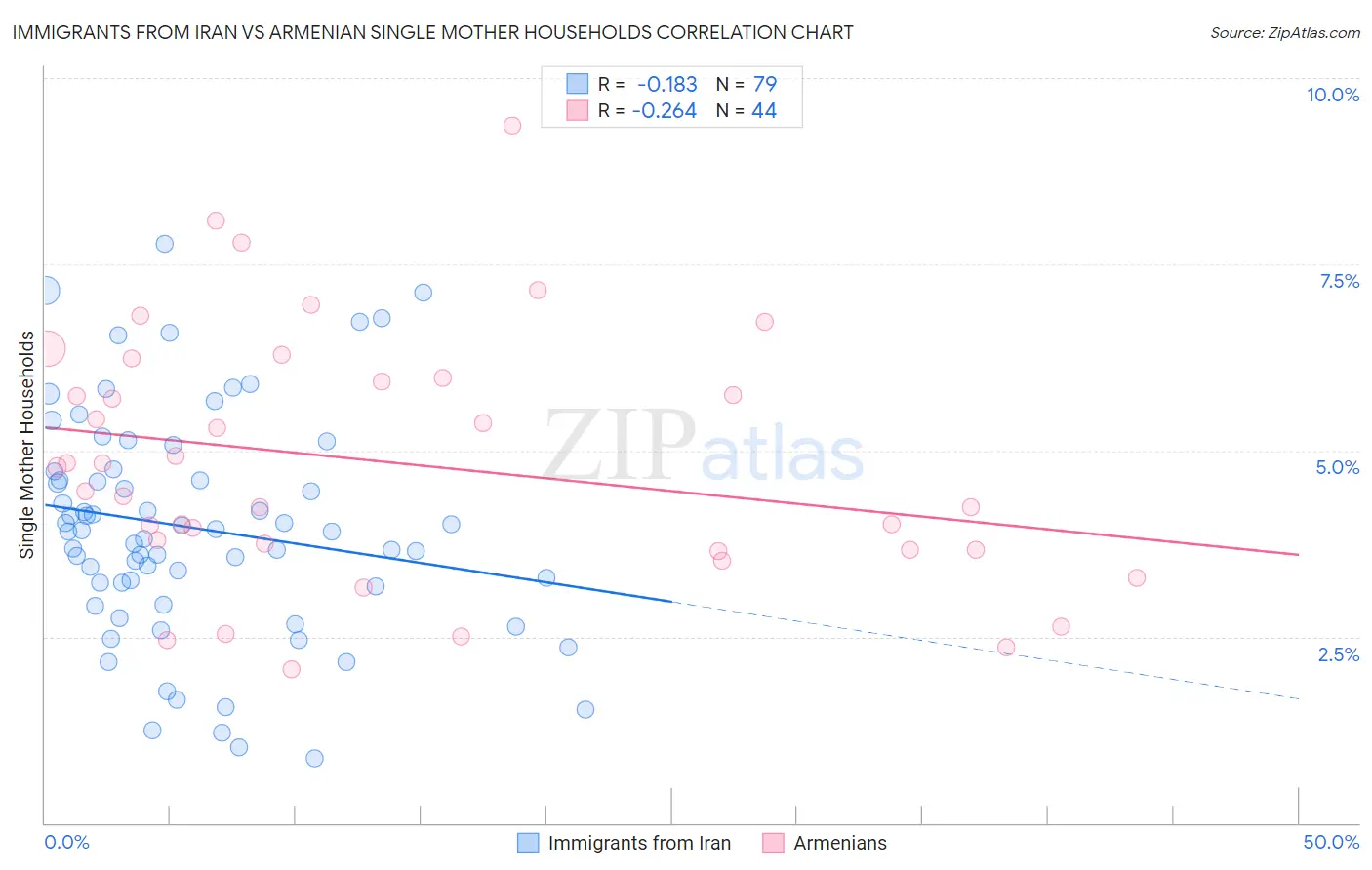 Immigrants from Iran vs Armenian Single Mother Households