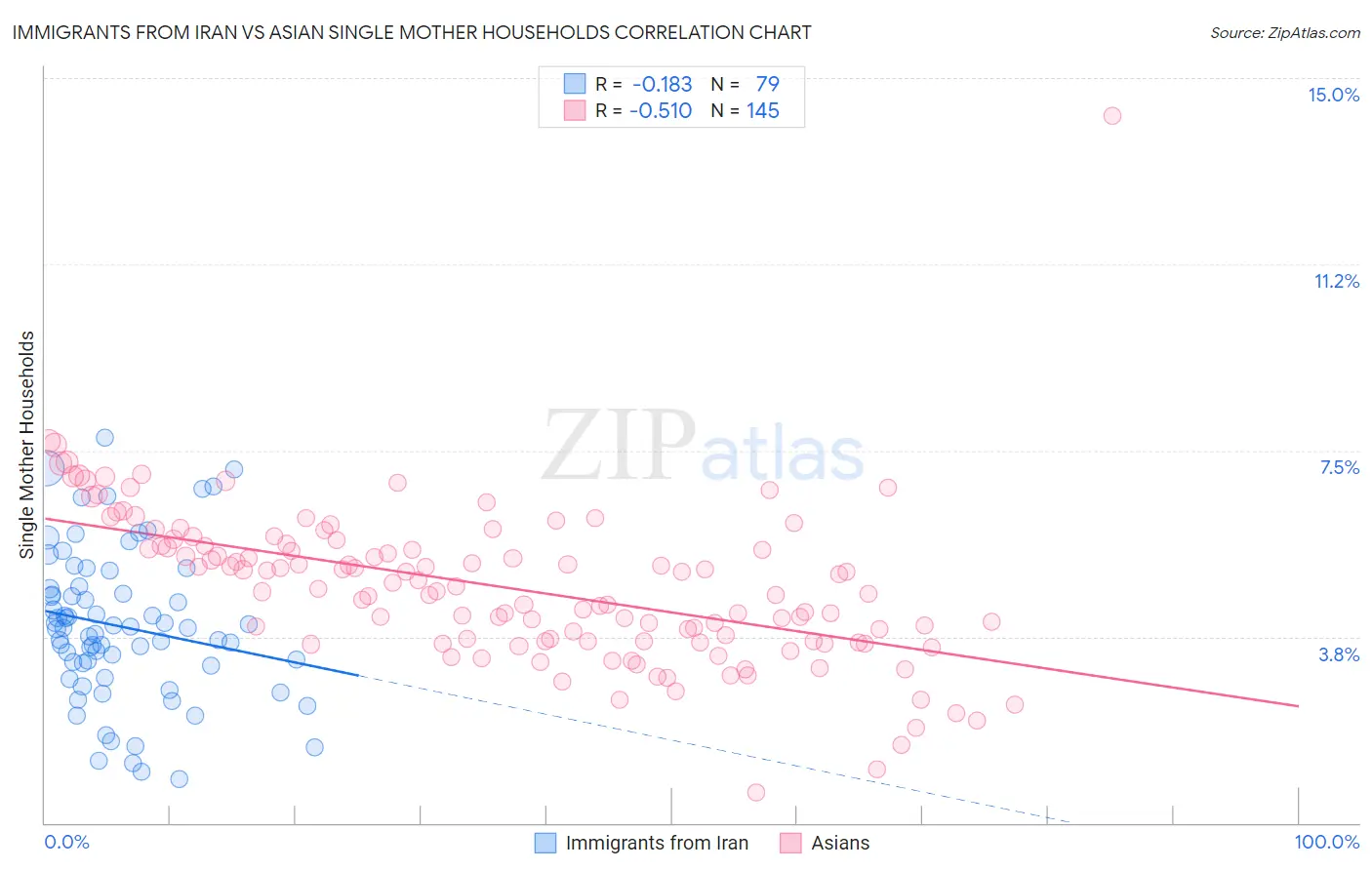 Immigrants from Iran vs Asian Single Mother Households