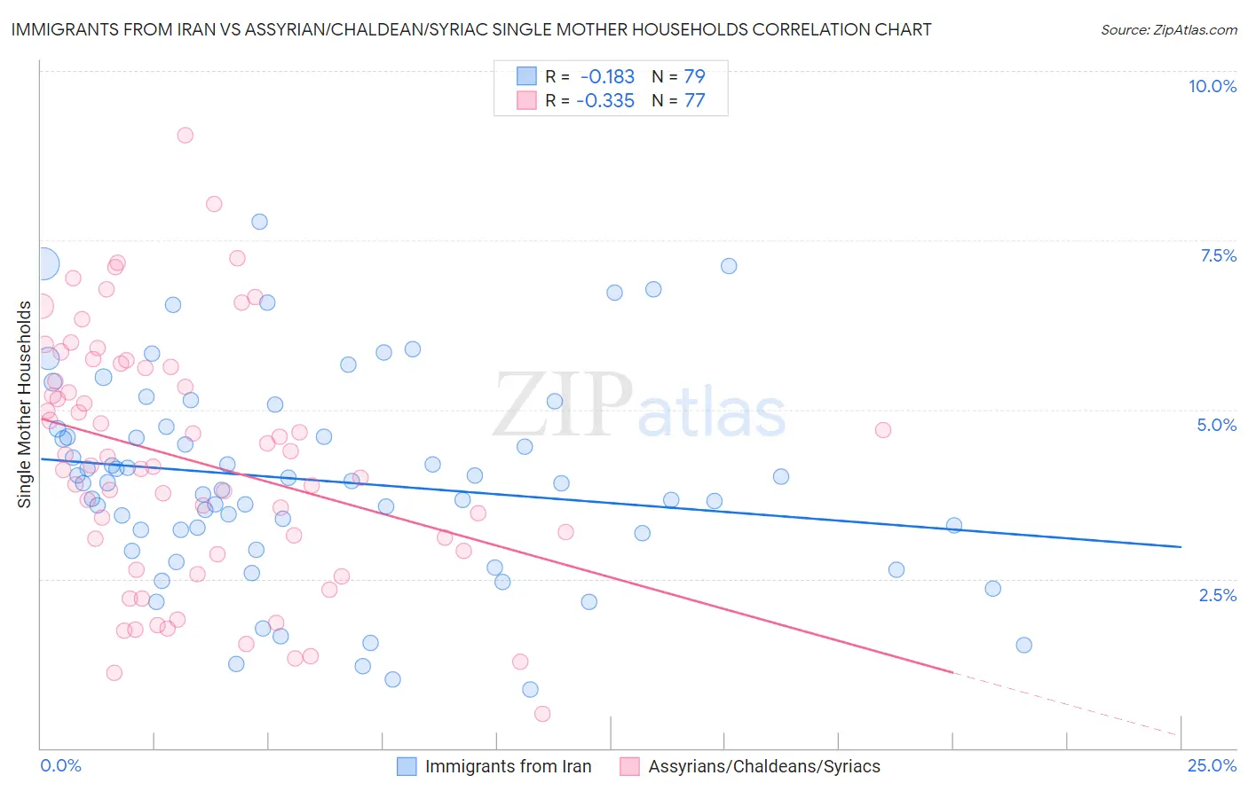 Immigrants from Iran vs Assyrian/Chaldean/Syriac Single Mother Households