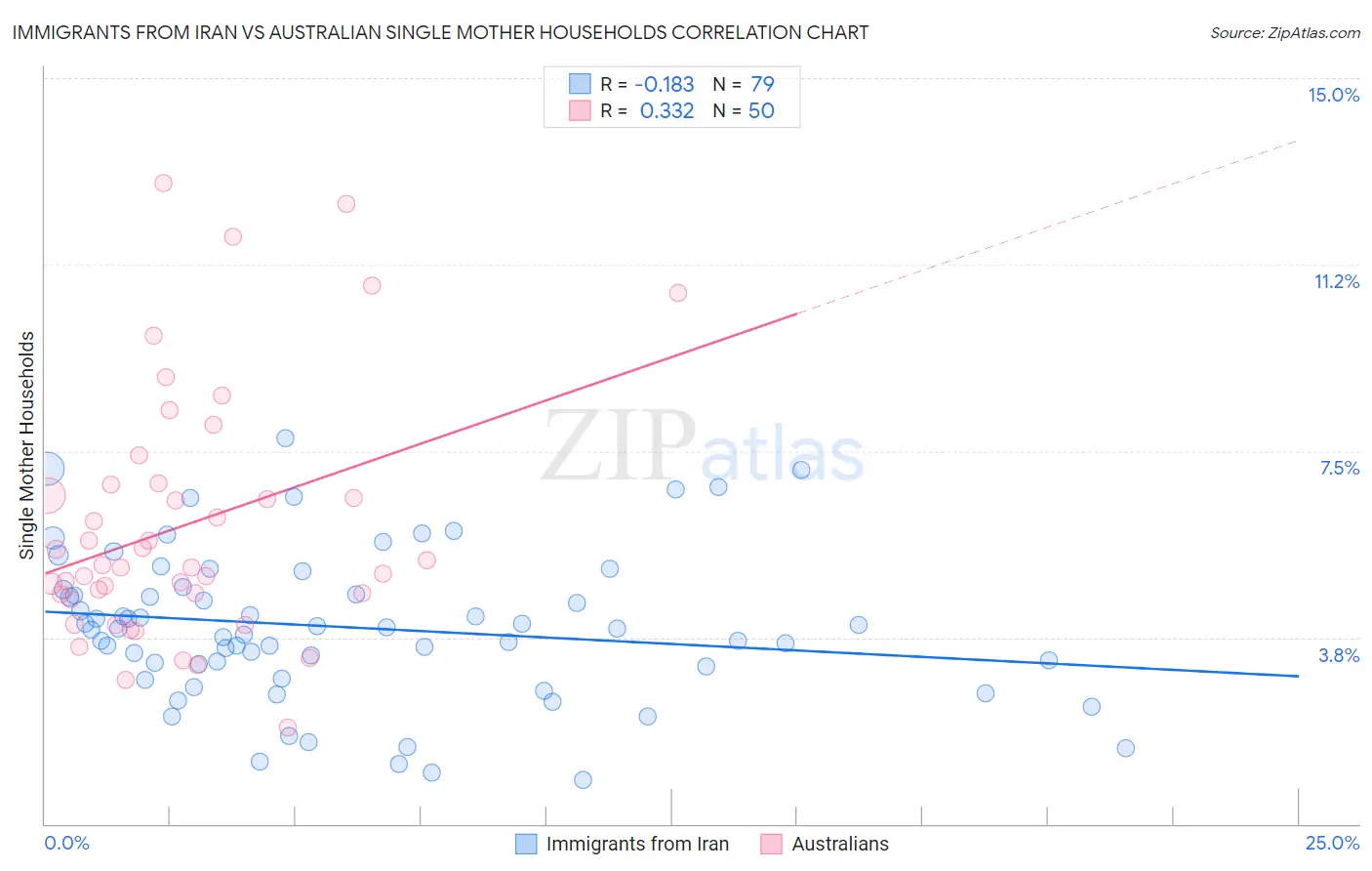 Immigrants from Iran vs Australian Single Mother Households