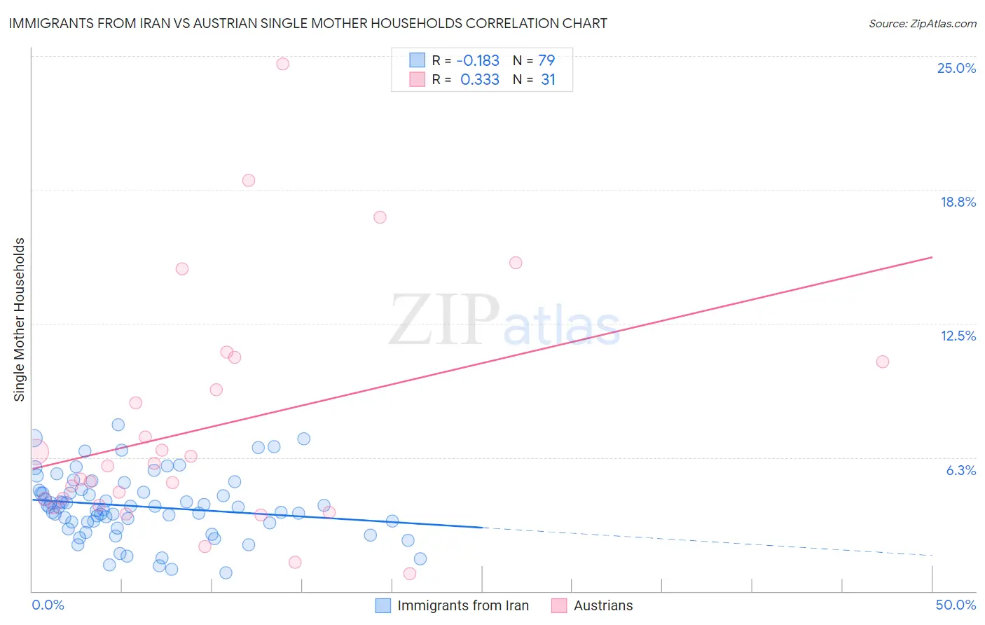 Immigrants from Iran vs Austrian Single Mother Households