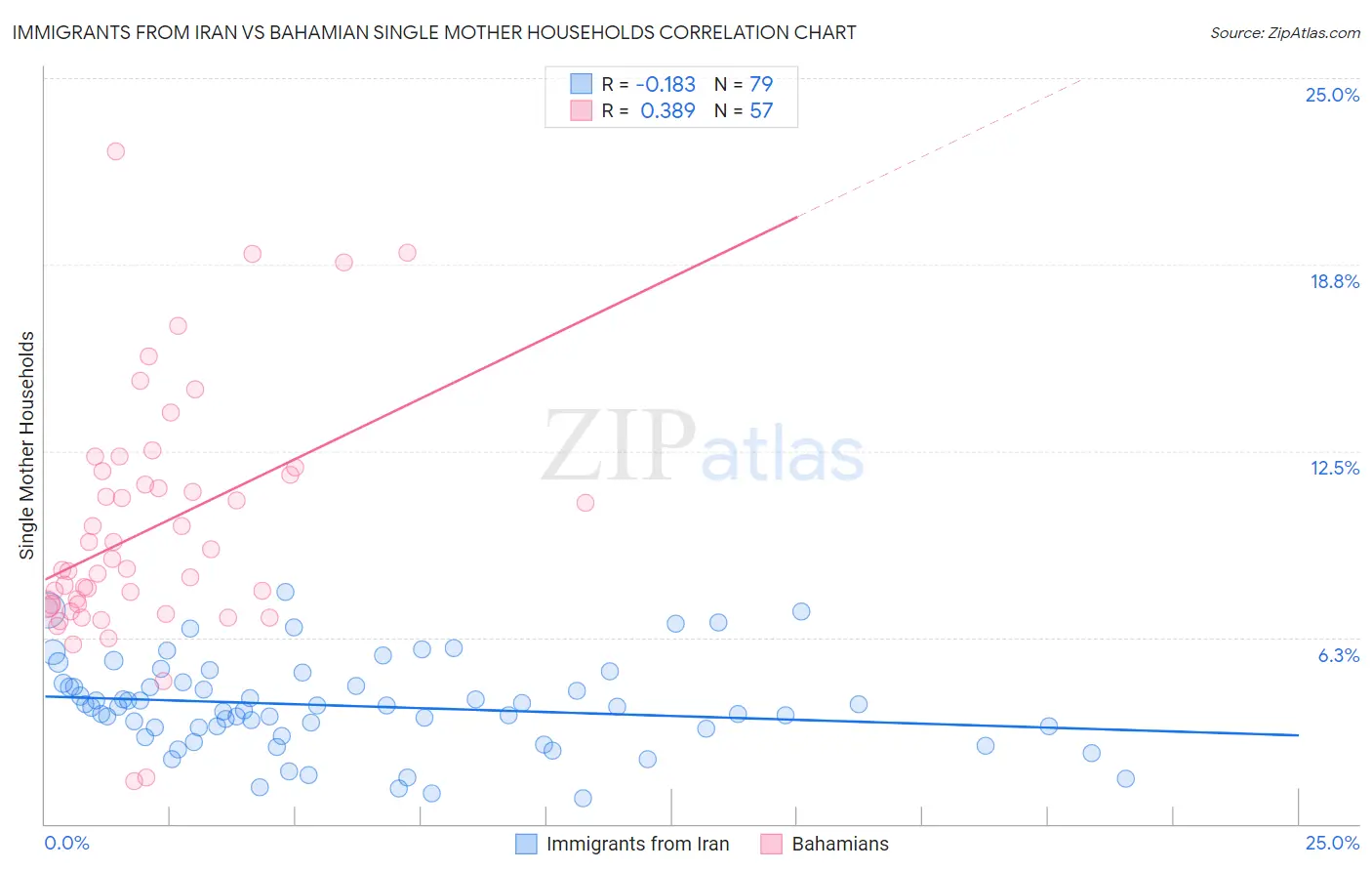 Immigrants from Iran vs Bahamian Single Mother Households