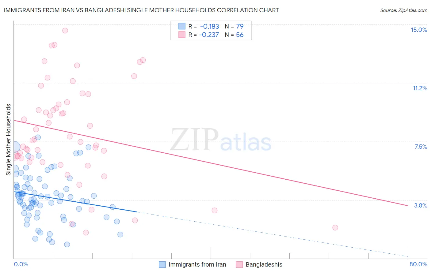 Immigrants from Iran vs Bangladeshi Single Mother Households