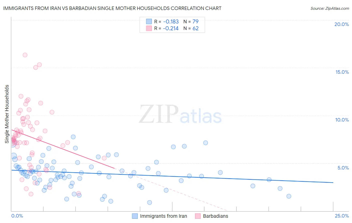 Immigrants from Iran vs Barbadian Single Mother Households