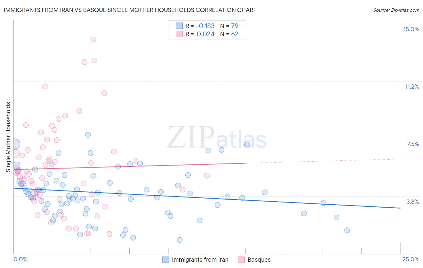 Immigrants from Iran vs Basque Single Mother Households