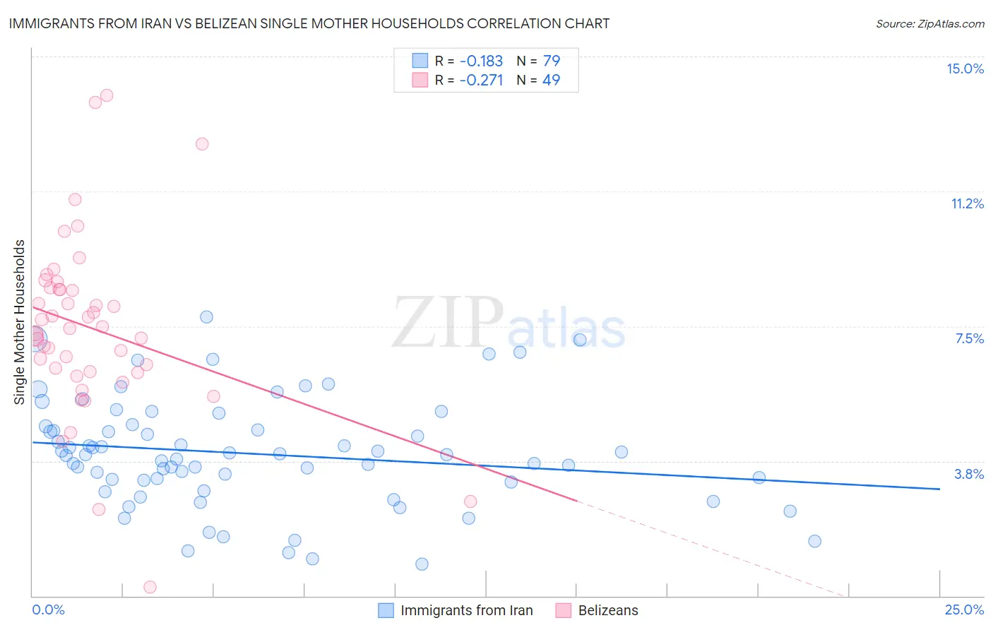 Immigrants from Iran vs Belizean Single Mother Households