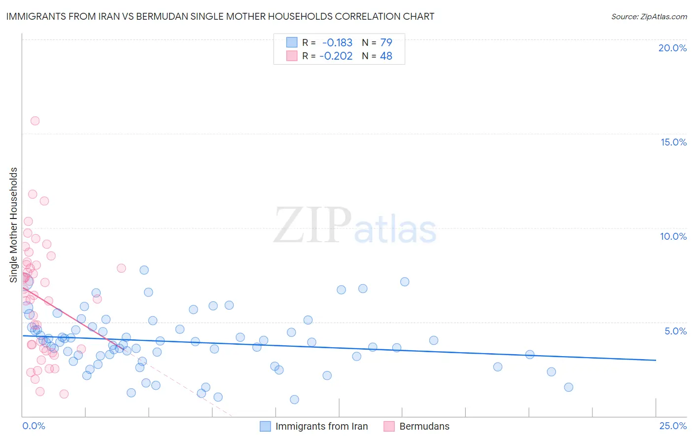Immigrants from Iran vs Bermudan Single Mother Households