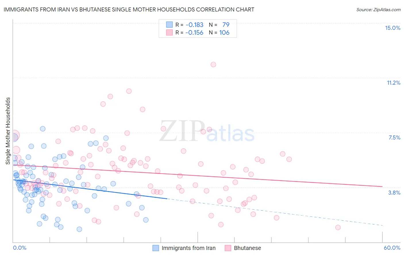 Immigrants from Iran vs Bhutanese Single Mother Households