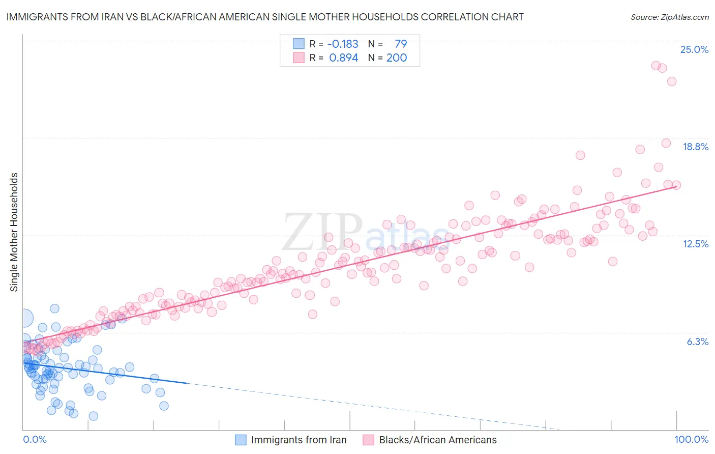 Immigrants from Iran vs Black/African American Single Mother Households