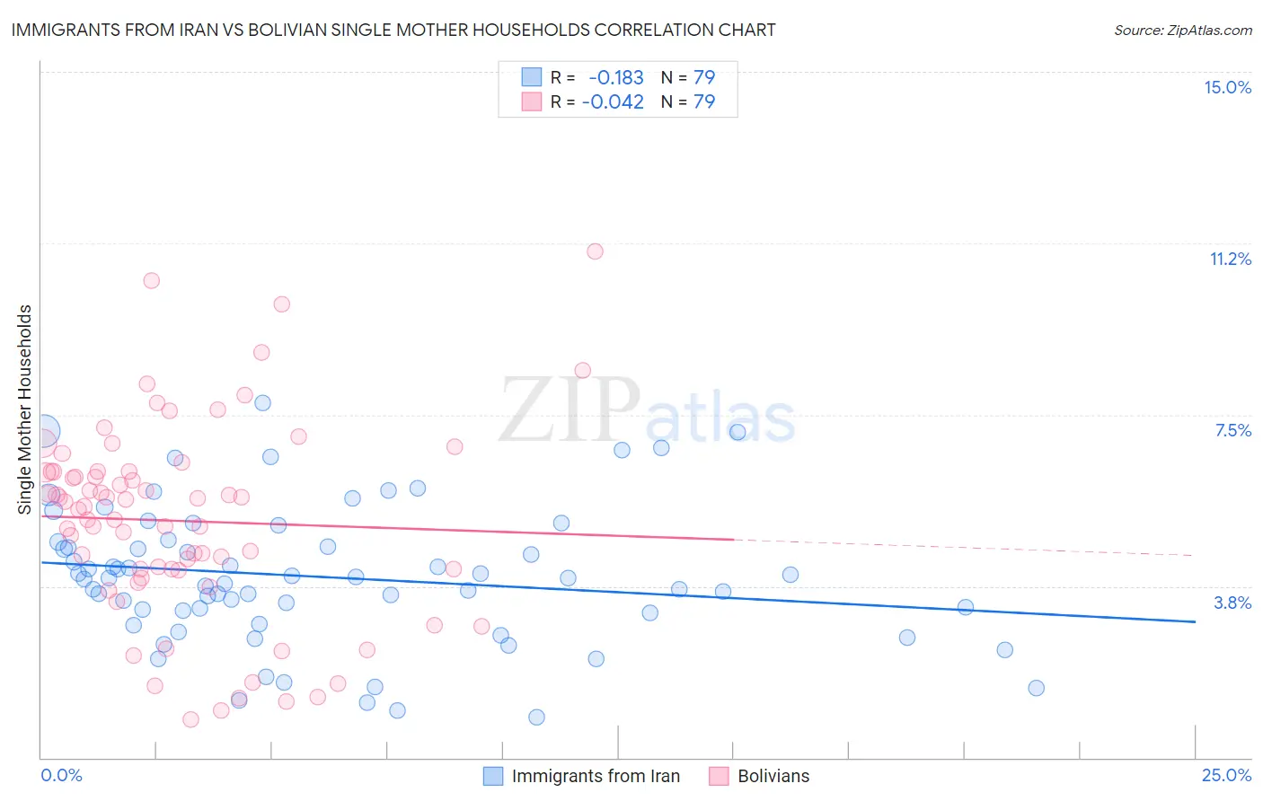 Immigrants from Iran vs Bolivian Single Mother Households