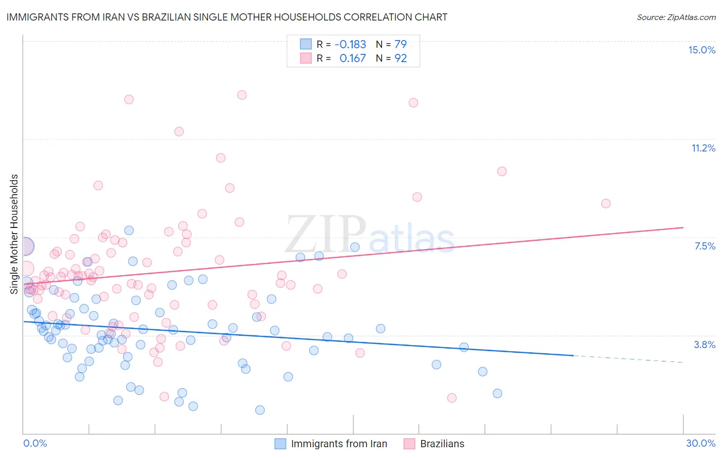 Immigrants from Iran vs Brazilian Single Mother Households