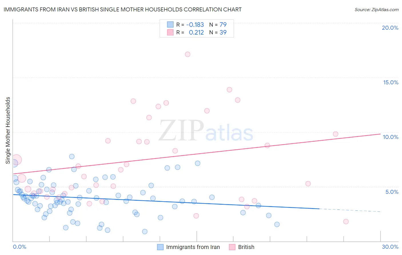 Immigrants from Iran vs British Single Mother Households