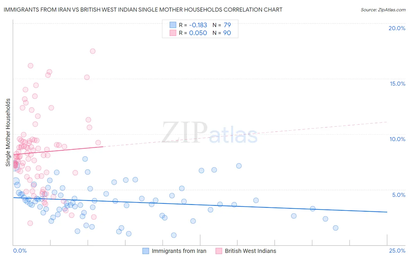 Immigrants from Iran vs British West Indian Single Mother Households