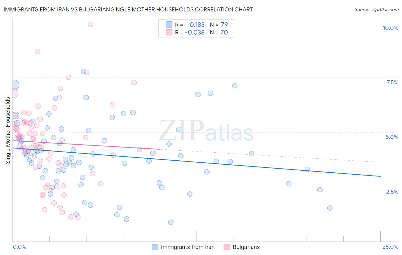 Immigrants from Iran vs Bulgarian Single Mother Households