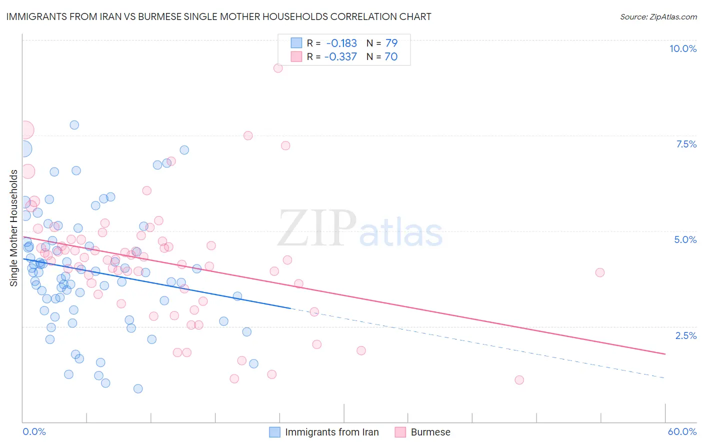 Immigrants from Iran vs Burmese Single Mother Households