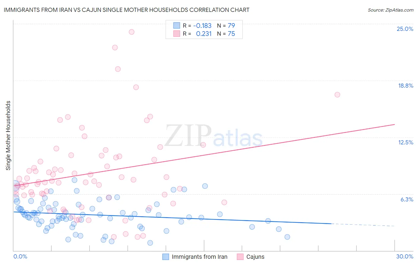 Immigrants from Iran vs Cajun Single Mother Households