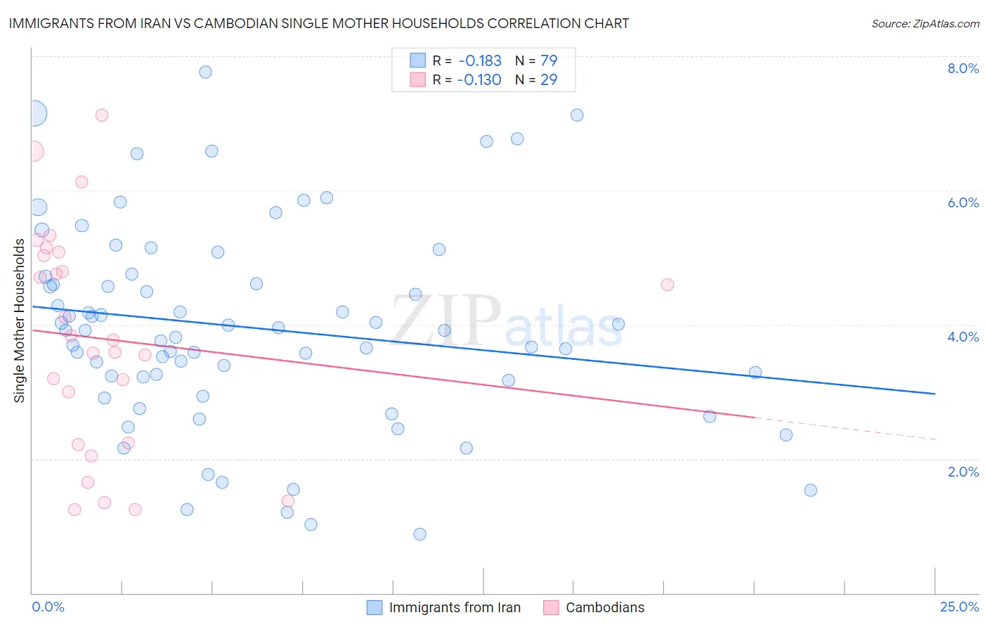 Immigrants from Iran vs Cambodian Single Mother Households