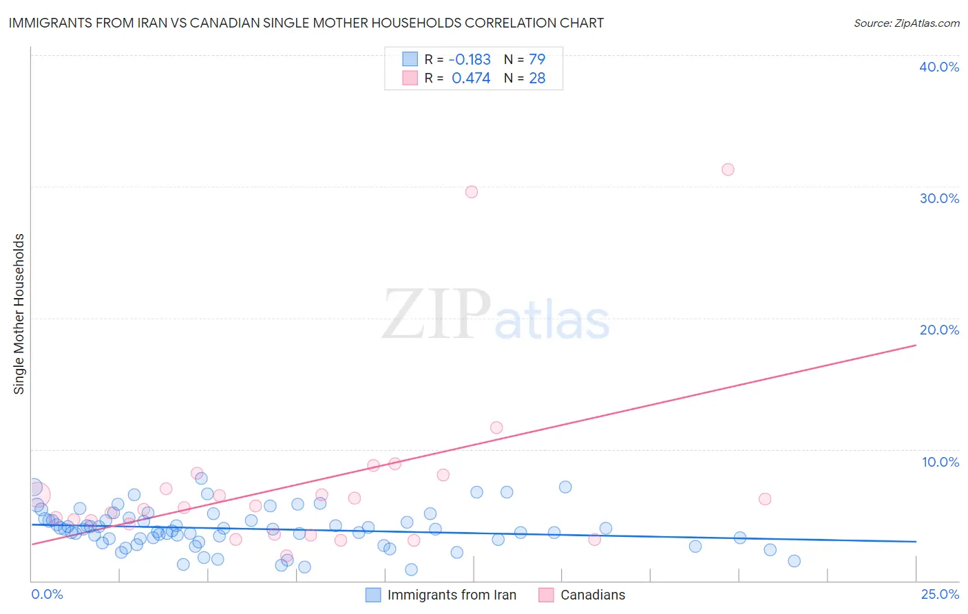 Immigrants from Iran vs Canadian Single Mother Households