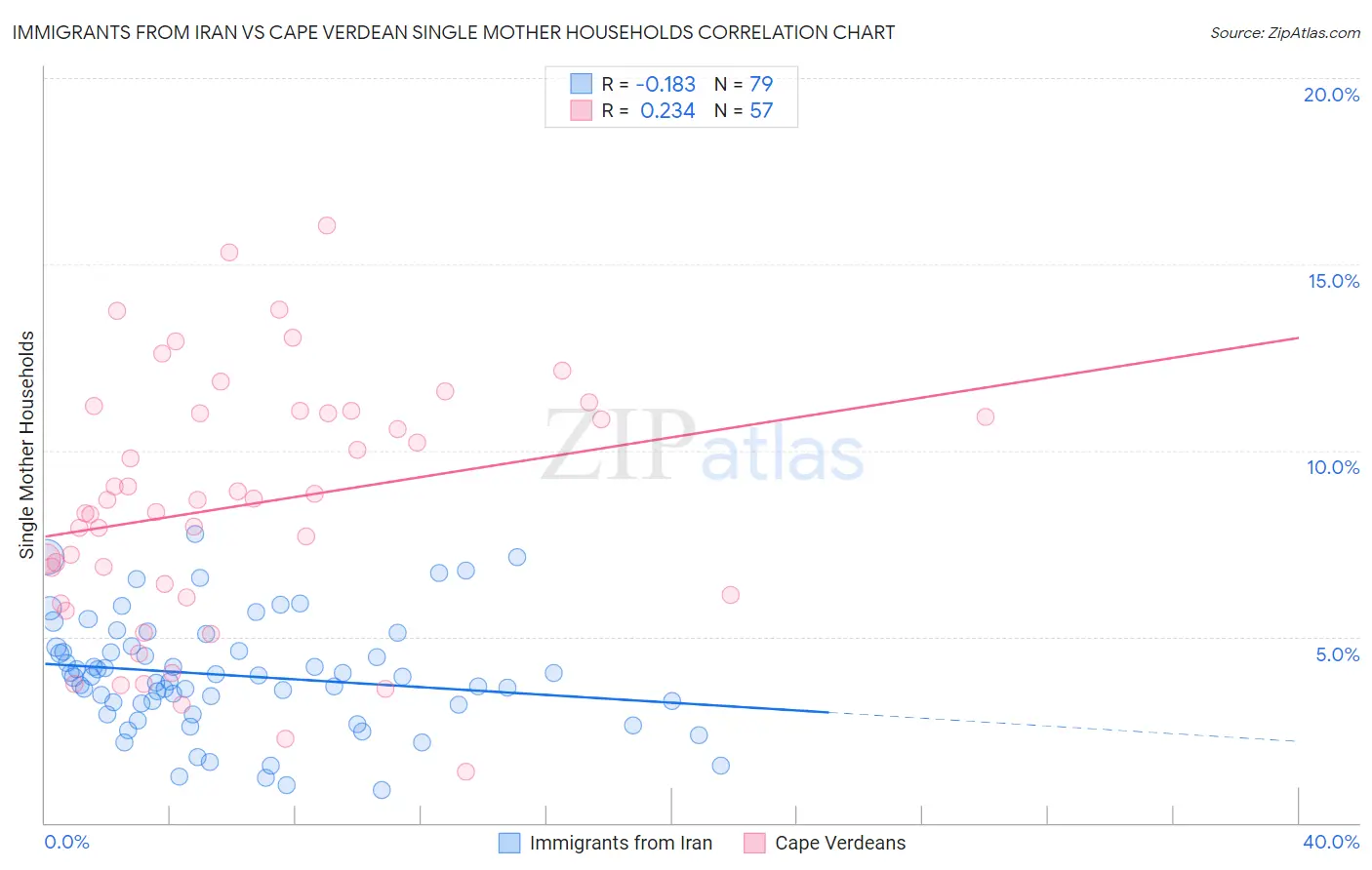 Immigrants from Iran vs Cape Verdean Single Mother Households