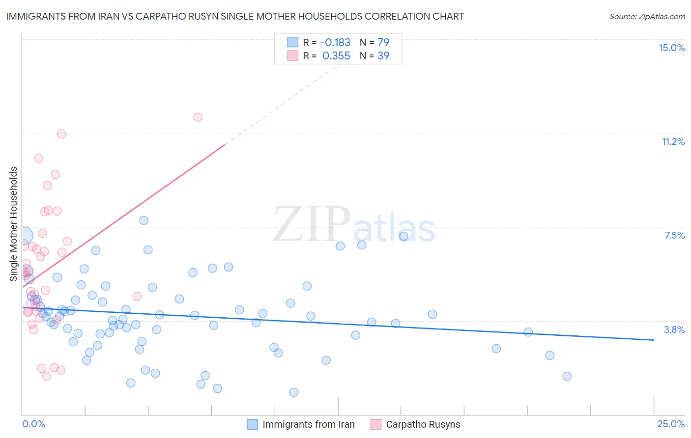 Immigrants from Iran vs Carpatho Rusyn Single Mother Households