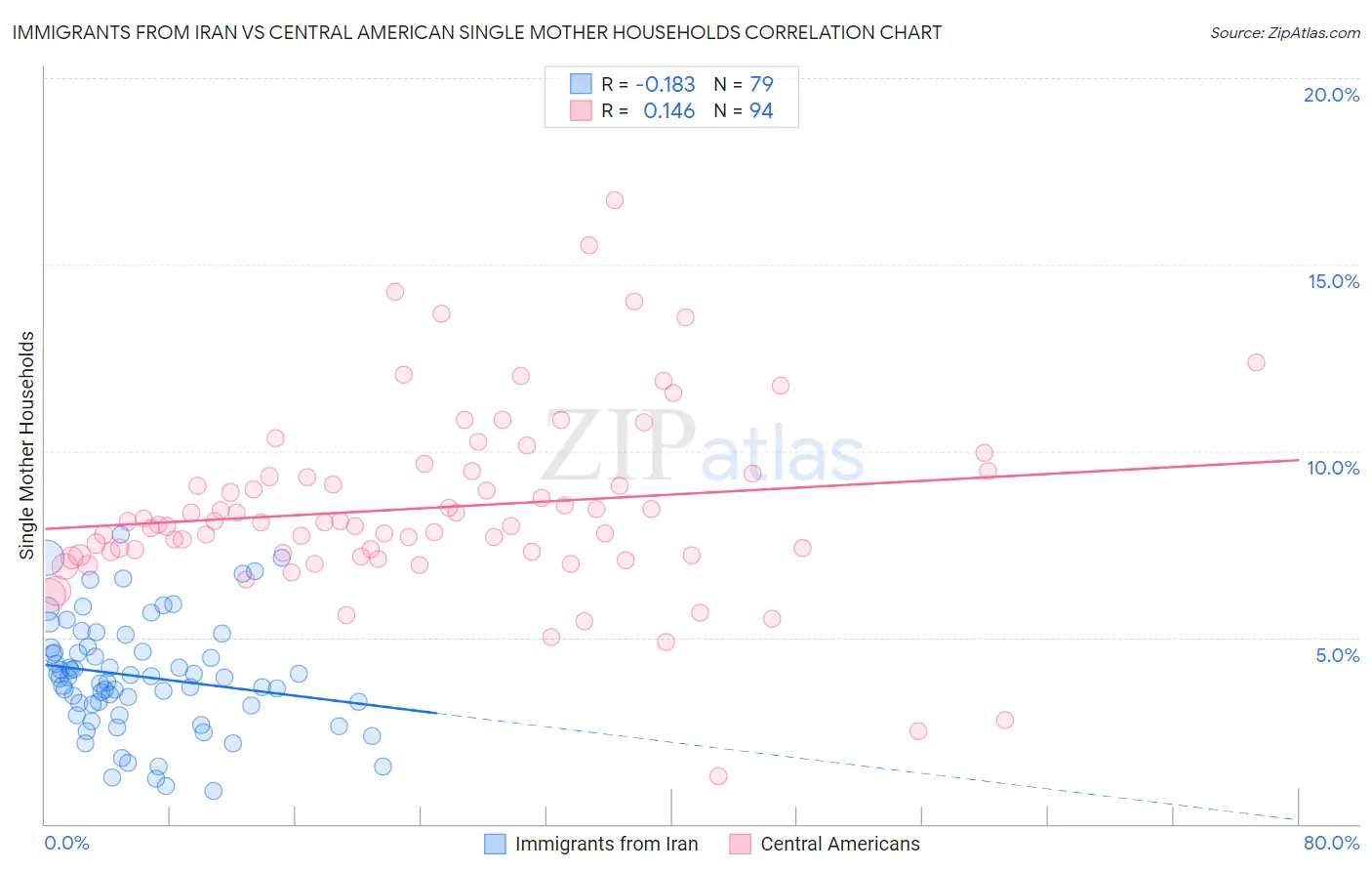 Immigrants from Iran vs Central American Single Mother Households