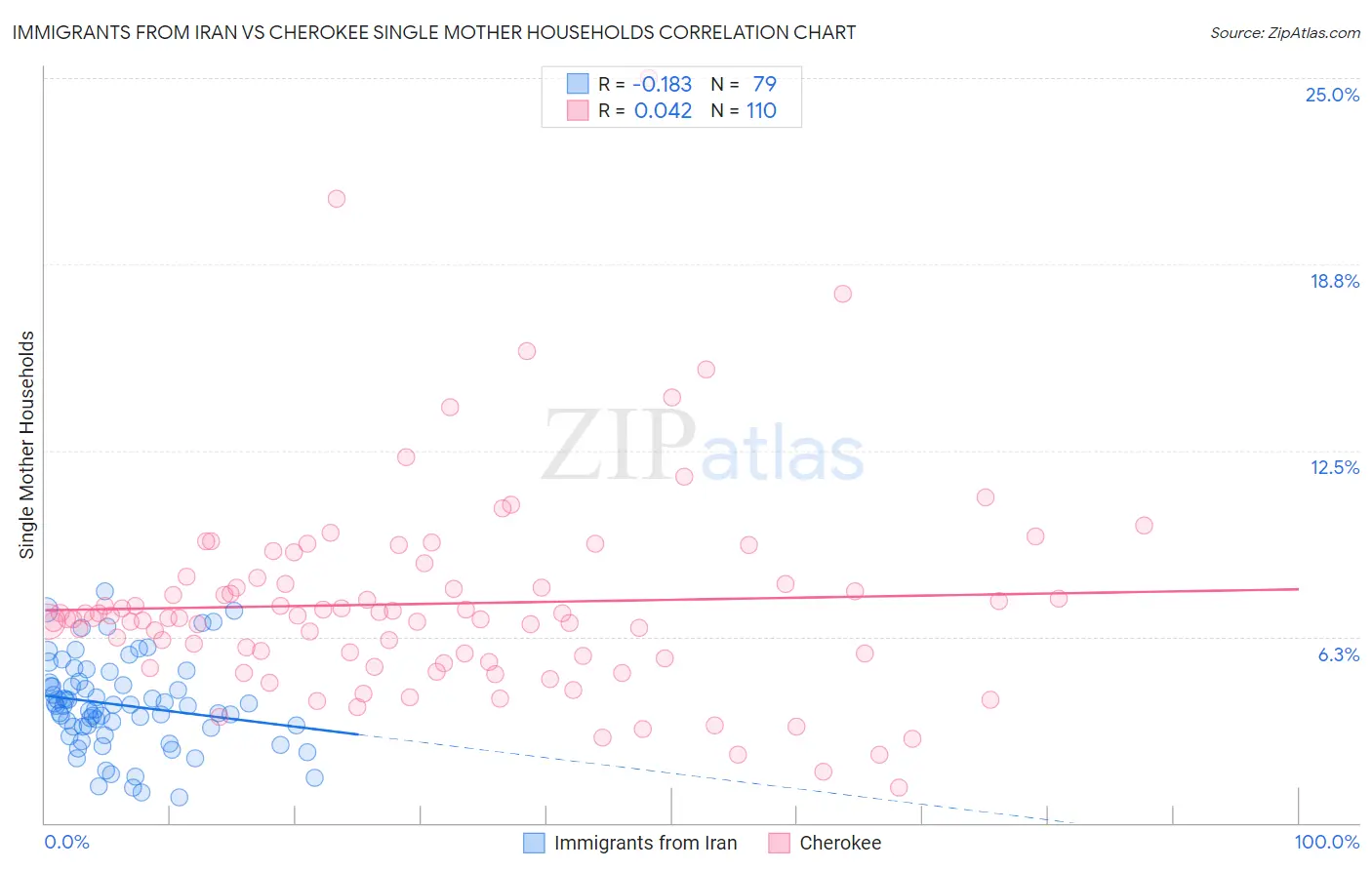 Immigrants from Iran vs Cherokee Single Mother Households