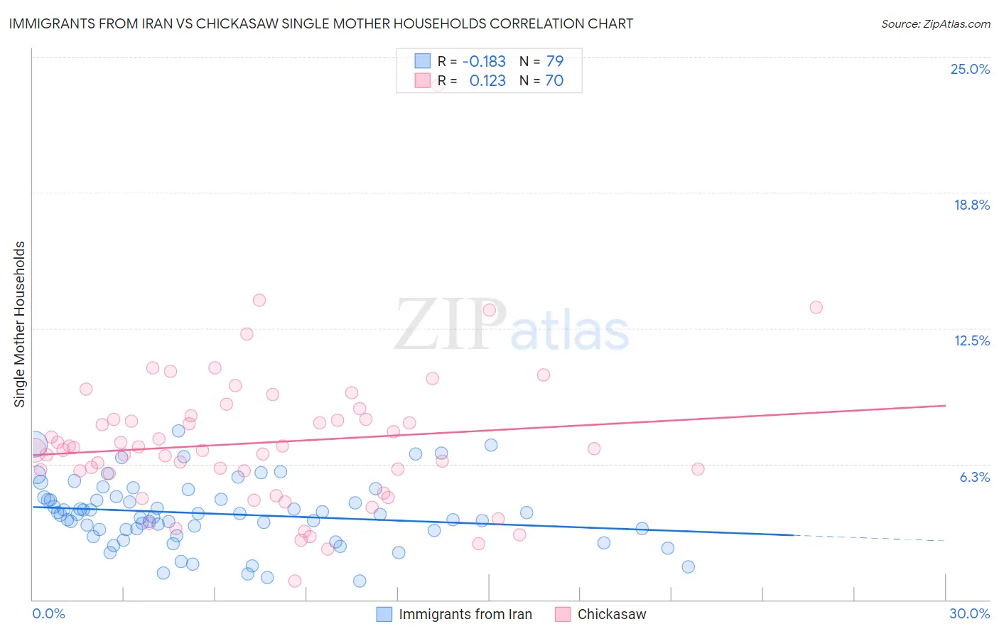 Immigrants from Iran vs Chickasaw Single Mother Households