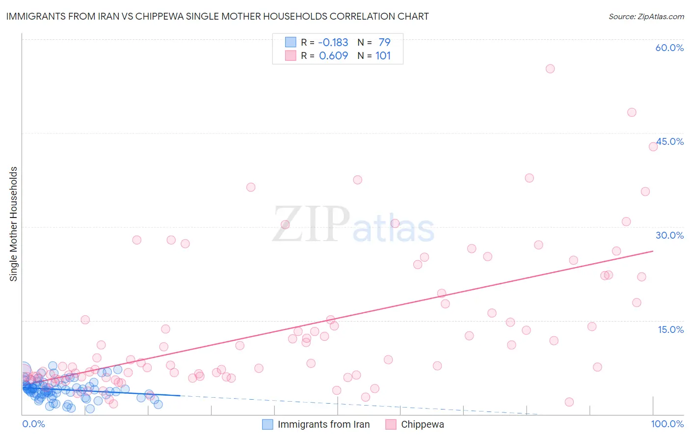 Immigrants from Iran vs Chippewa Single Mother Households