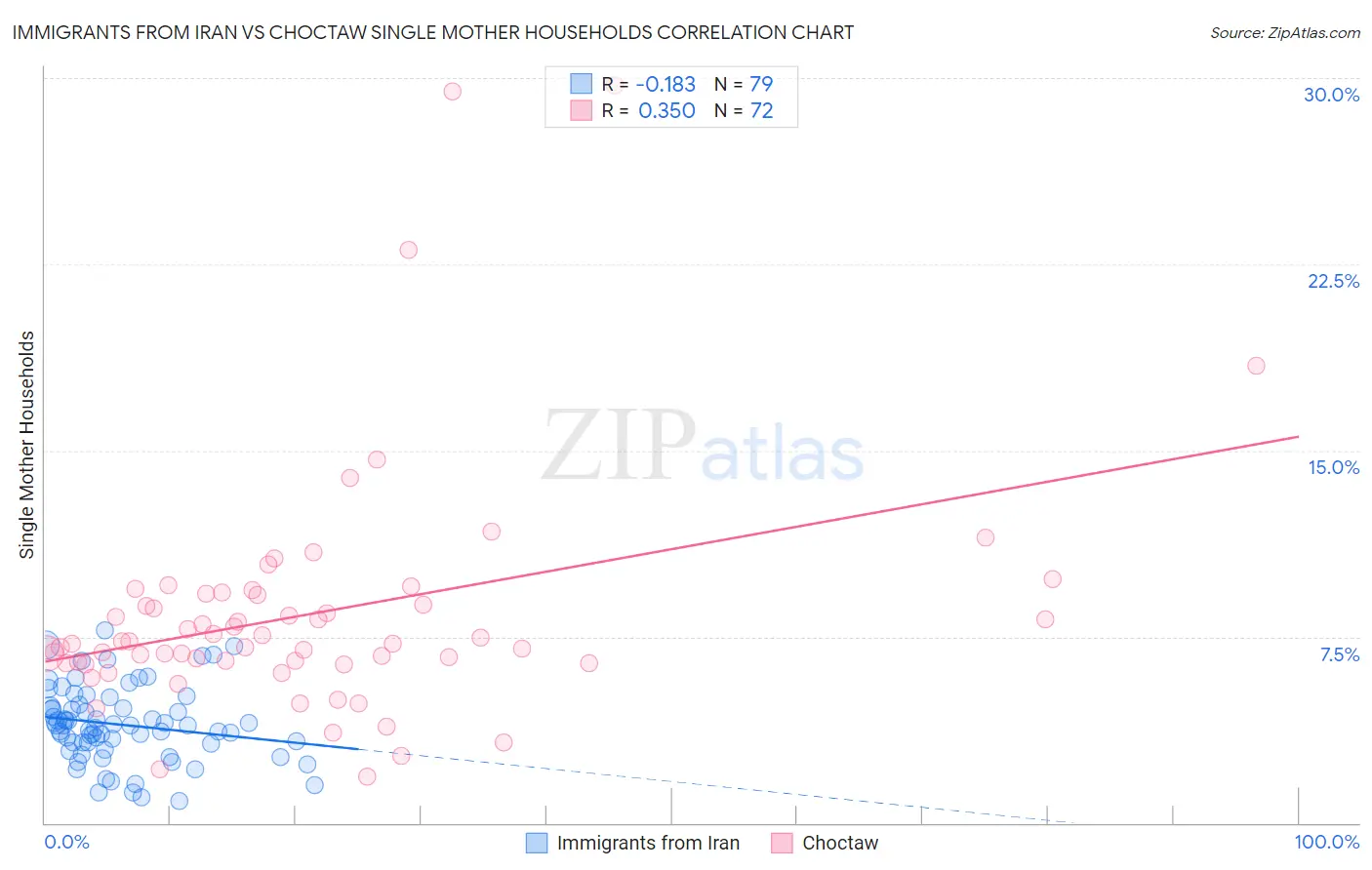 Immigrants from Iran vs Choctaw Single Mother Households