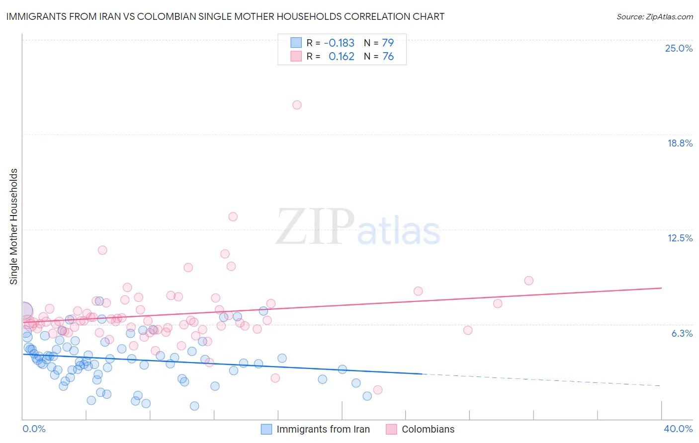 Immigrants from Iran vs Colombian Single Mother Households