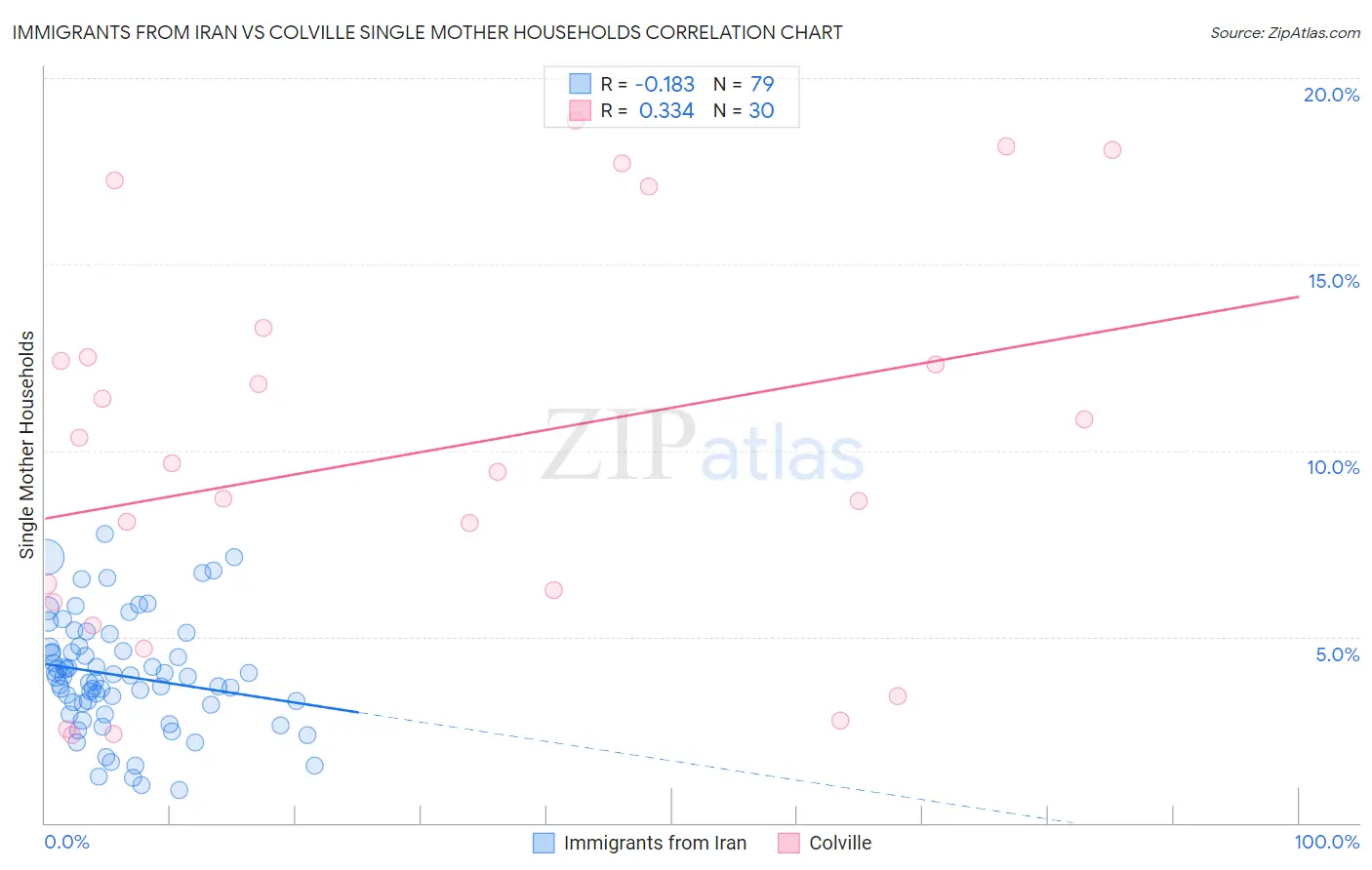 Immigrants from Iran vs Colville Single Mother Households