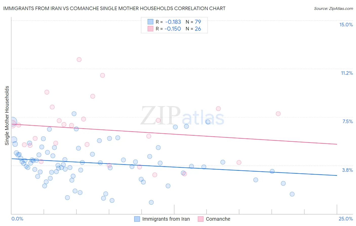 Immigrants from Iran vs Comanche Single Mother Households