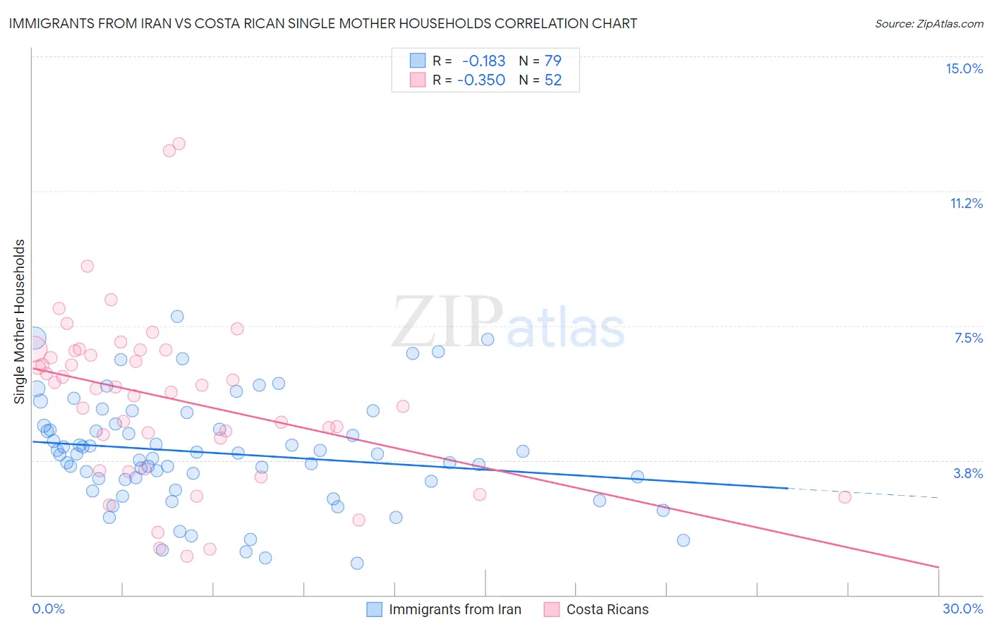 Immigrants from Iran vs Costa Rican Single Mother Households