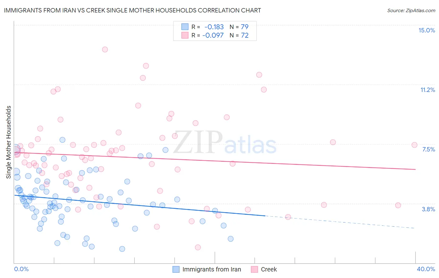 Immigrants from Iran vs Creek Single Mother Households