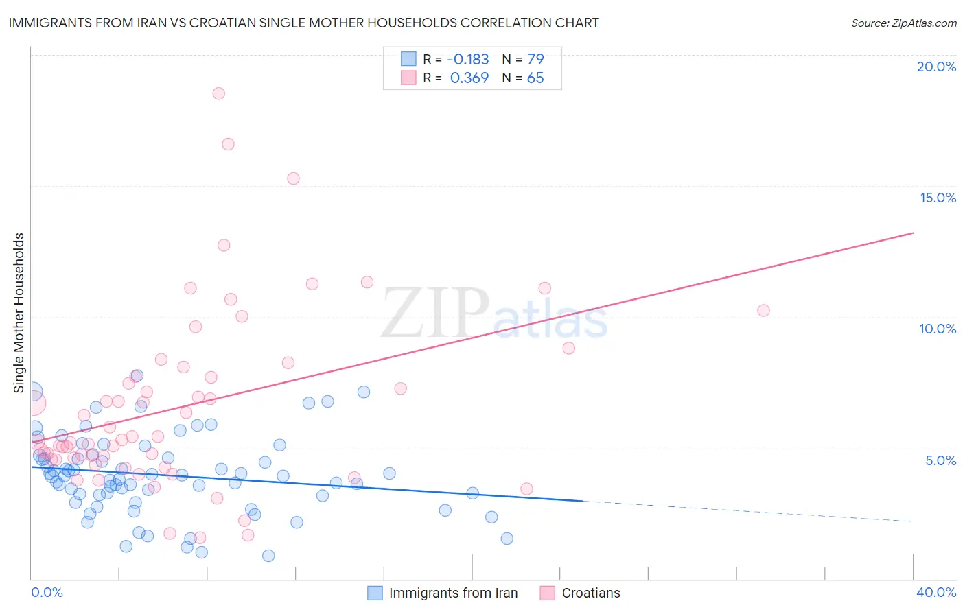 Immigrants from Iran vs Croatian Single Mother Households