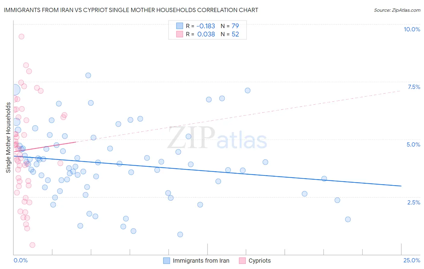 Immigrants from Iran vs Cypriot Single Mother Households