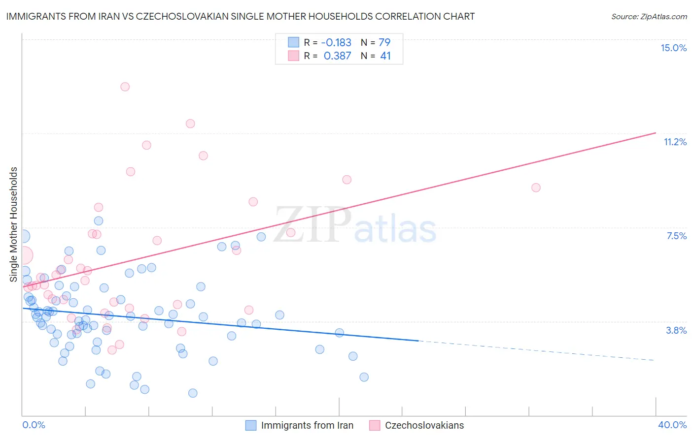 Immigrants from Iran vs Czechoslovakian Single Mother Households