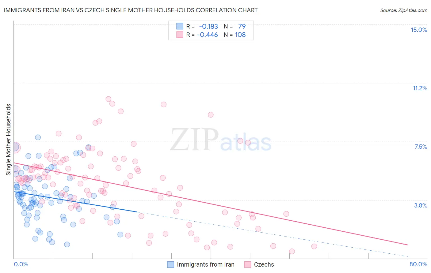 Immigrants from Iran vs Czech Single Mother Households