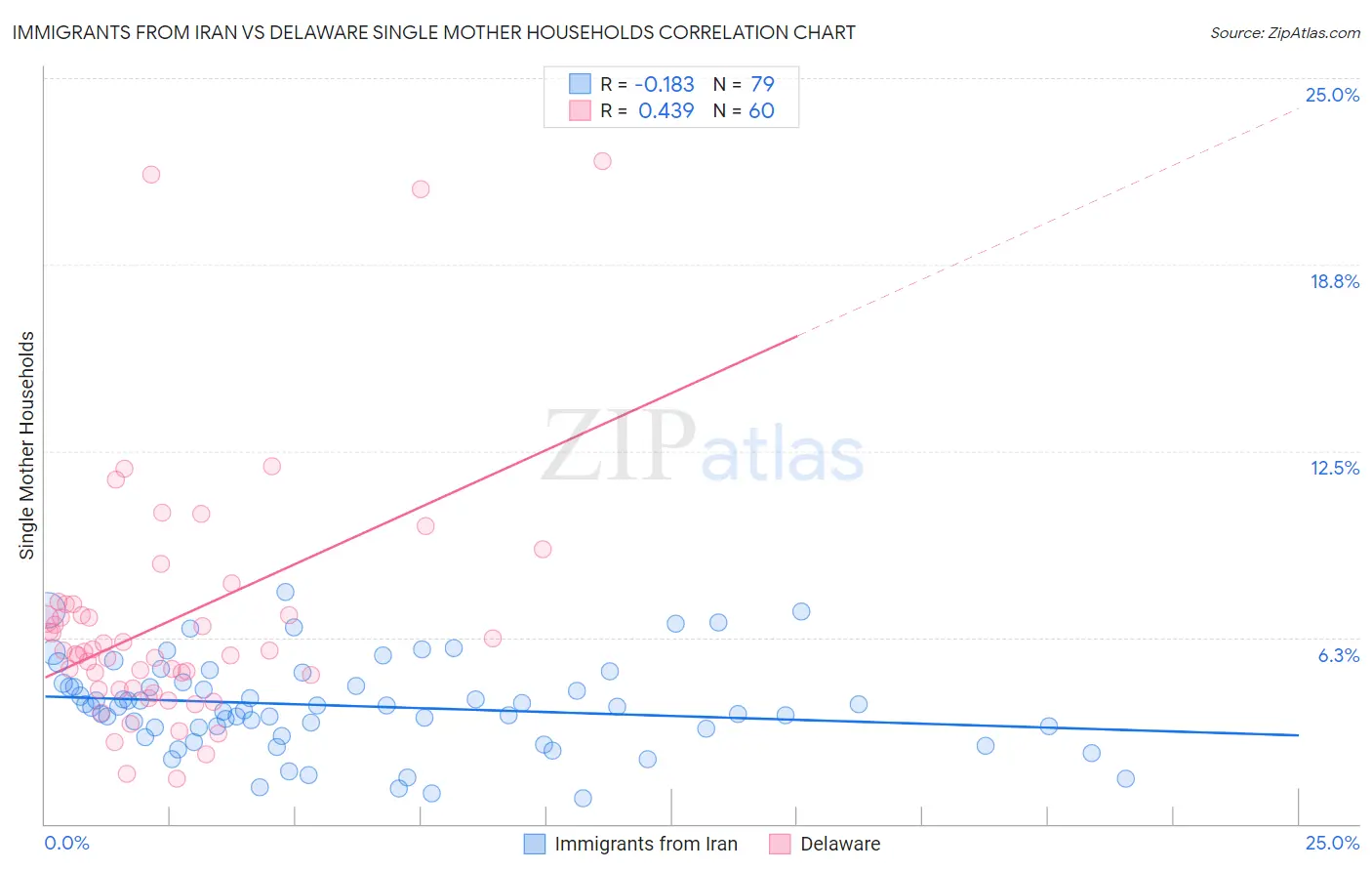 Immigrants from Iran vs Delaware Single Mother Households