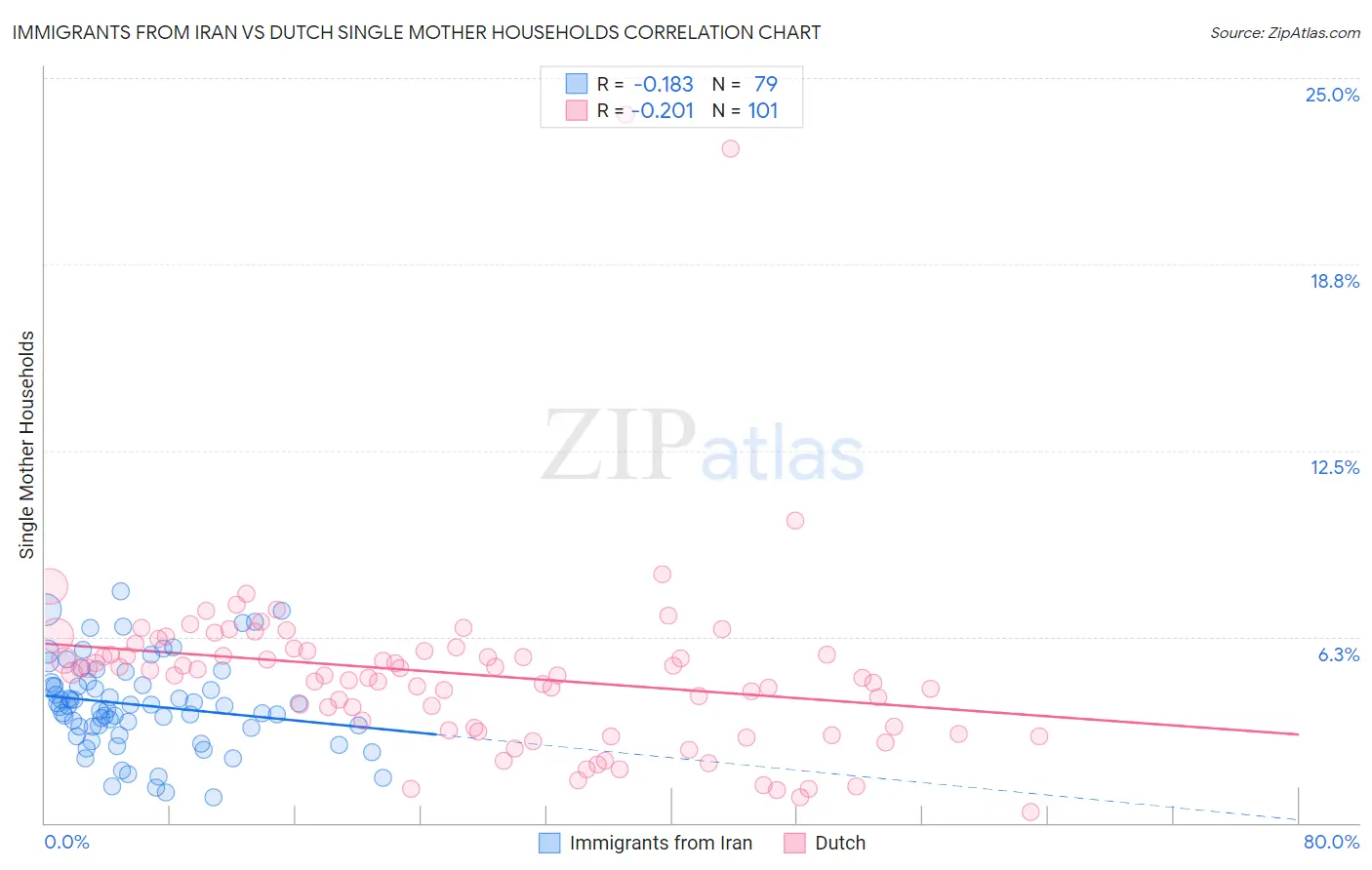 Immigrants from Iran vs Dutch Single Mother Households