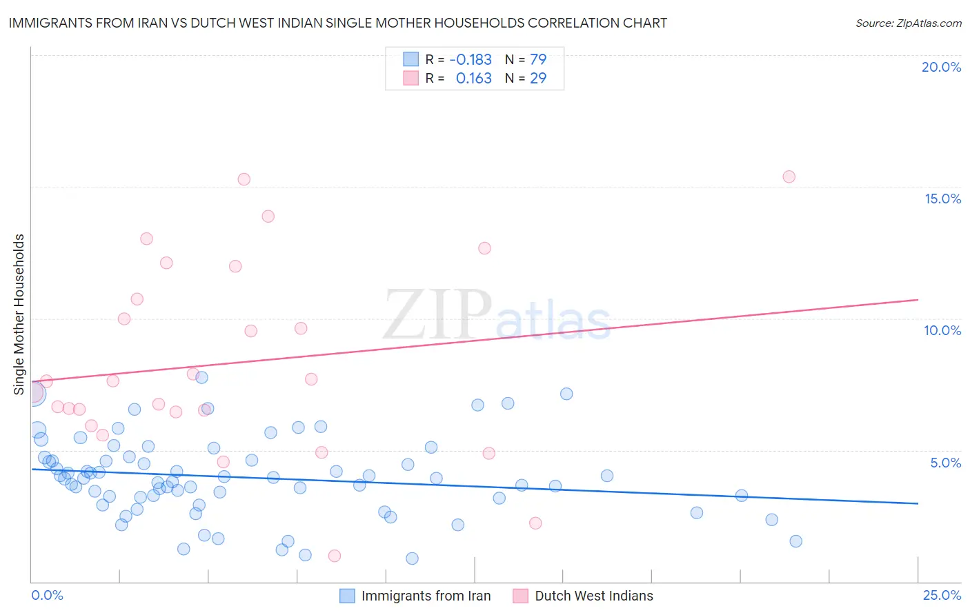 Immigrants from Iran vs Dutch West Indian Single Mother Households