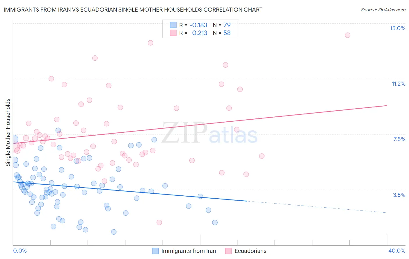 Immigrants from Iran vs Ecuadorian Single Mother Households