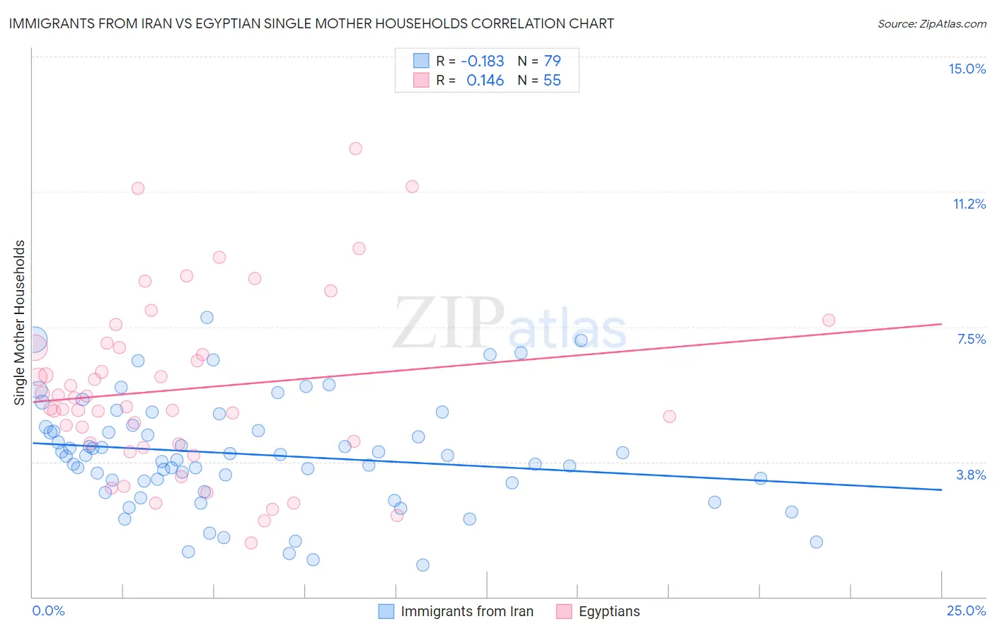 Immigrants from Iran vs Egyptian Single Mother Households