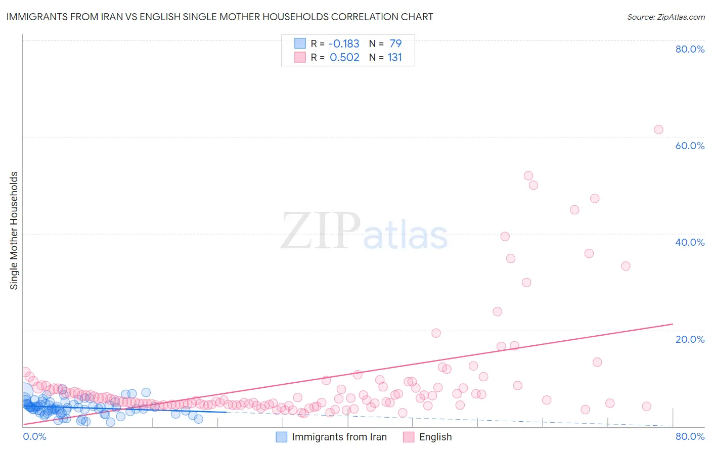 Immigrants from Iran vs English Single Mother Households