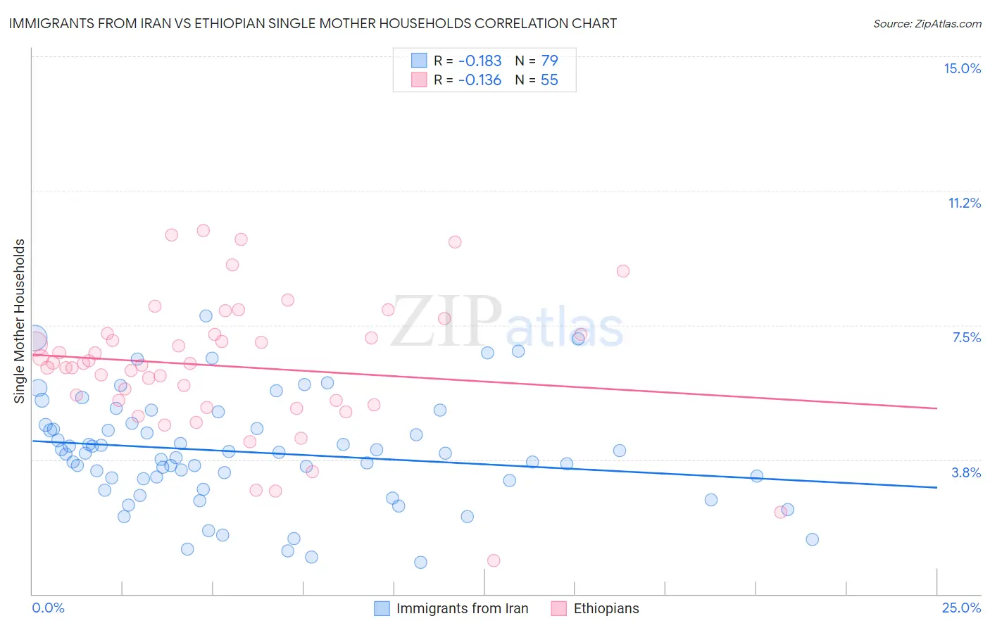 Immigrants from Iran vs Ethiopian Single Mother Households