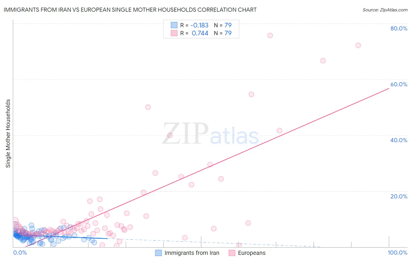 Immigrants from Iran vs European Single Mother Households